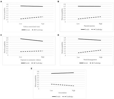 Individual and Environmental Correlates of Adolescents’ Moral Decision-Making in Moral Dilemmas